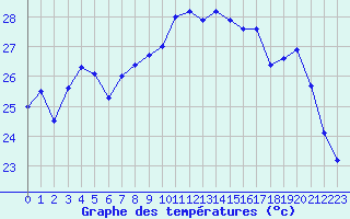 Courbe de tempratures pour Solenzara - Base arienne (2B)