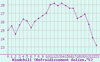Courbe du refroidissement olien pour Solenzara - Base arienne (2B)