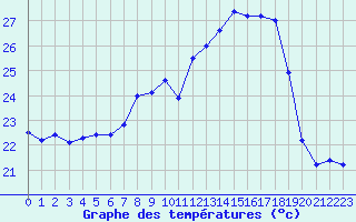 Courbe de tempratures pour Ile du Levant (83)