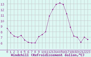 Courbe du refroidissement olien pour Sant Quint - La Boria (Esp)