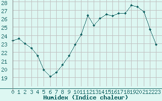 Courbe de l'humidex pour Agen (47)