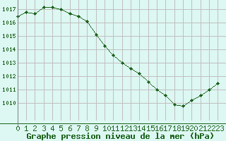 Courbe de la pression atmosphrique pour Selonnet (04)