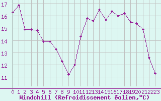 Courbe du refroidissement olien pour Cap de la Hve (76)