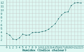 Courbe de l'humidex pour Aizenay (85)