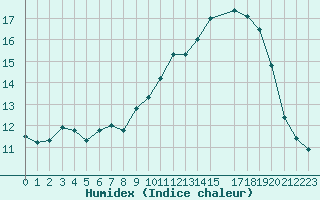 Courbe de l'humidex pour Berson (33)