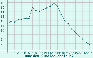 Courbe de l'humidex pour Orange (84)