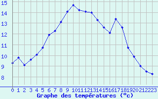 Courbe de tempratures pour Laqueuille (63)