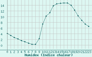 Courbe de l'humidex pour Champagne-sur-Seine (77)