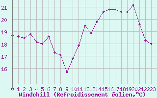 Courbe du refroidissement olien pour Dunkerque (59)