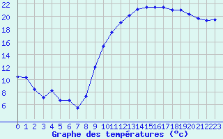 Courbe de tempratures pour Chlons-en-Champagne (51)