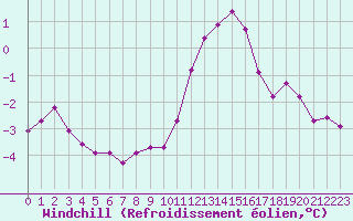 Courbe du refroidissement olien pour Le Touquet (62)