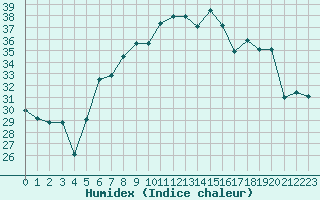 Courbe de l'humidex pour Cap Corse (2B)