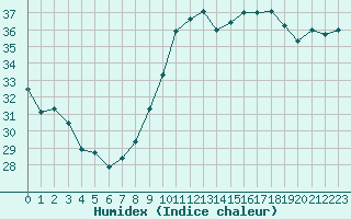 Courbe de l'humidex pour Roujan (34)