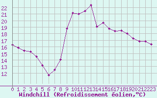 Courbe du refroidissement olien pour Istres (13)