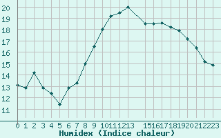 Courbe de l'humidex pour Malbosc (07)