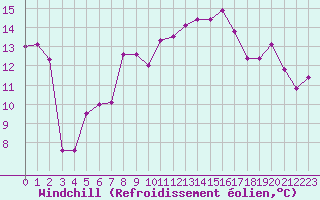 Courbe du refroidissement olien pour Selonnet - Chabanon (04)