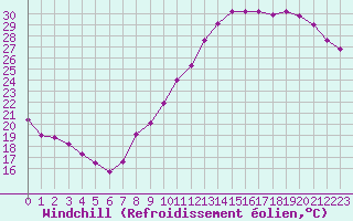 Courbe du refroidissement olien pour Lyon - Saint-Exupry (69)