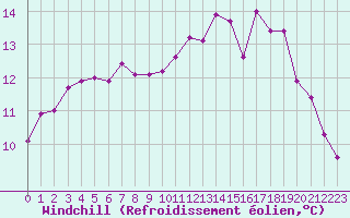 Courbe du refroidissement olien pour Saint-Brieuc (22)