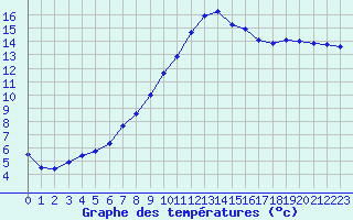 Courbe de tempratures pour Brest (29)