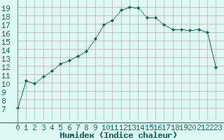 Courbe de l'humidex pour Figari (2A)