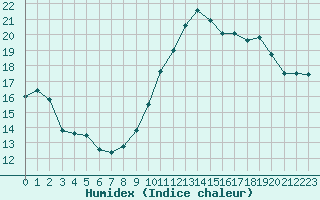 Courbe de l'humidex pour Chteaudun (28)