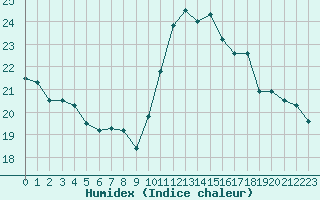 Courbe de l'humidex pour Bagnres-de-Luchon (31)