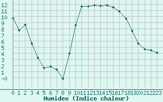 Courbe de l'humidex pour Perpignan (66)