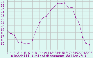 Courbe du refroidissement olien pour Cambrai / Epinoy (62)