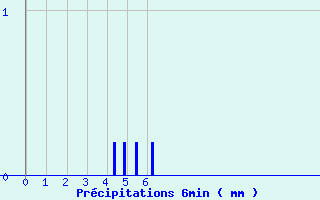 Diagramme des prcipitations pour Savigneux (42)