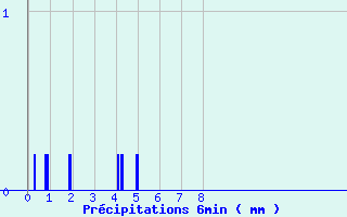 Diagramme des prcipitations pour Coublanc (52)