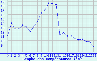 Courbe de tempratures pour Cap Gris-Nez (62)