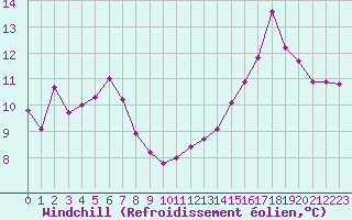 Courbe du refroidissement olien pour Mcon (71)