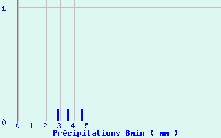 Diagramme des prcipitations pour Les Salces-Fromental (48)