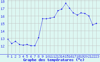 Courbe de tempratures pour Leucate (11)