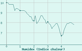 Courbe de l'humidex pour Ourouer (18)