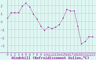 Courbe du refroidissement olien pour Woluwe-Saint-Pierre (Be)