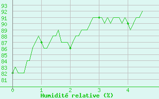 Courbe de l'humidit relative pour Le Montat (46)