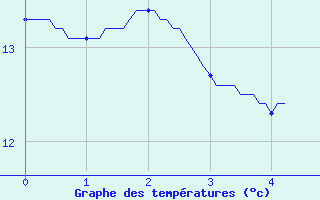 Courbe de tempratures pour Doncourt-ls-Conflans (54)