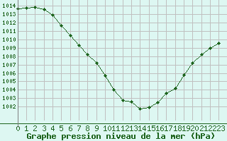 Courbe de la pression atmosphrique pour Hestrud (59)