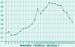 Courbe de l'humidex pour Ile d'Yeu - Saint-Sauveur (85)