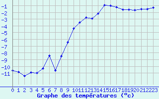 Courbe de tempratures pour Grenoble/St-Etienne-St-Geoirs (38)
