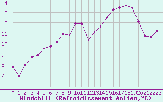 Courbe du refroidissement olien pour Laqueuille (63)