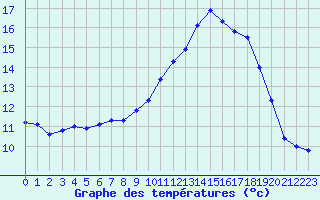 Courbe de tempratures pour Ploeren (56)