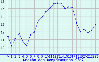 Courbe de tempratures pour Cap Corse (2B)