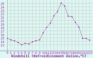 Courbe du refroidissement olien pour Gros-Rderching (57)