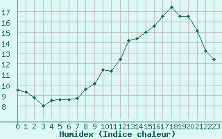 Courbe de l'humidex pour Le Mans (72)