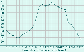 Courbe de l'humidex pour Dijon / Longvic (21)