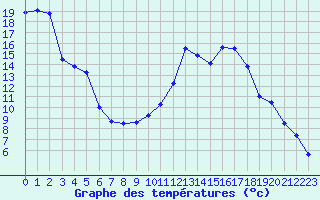 Courbe de tempratures pour Grenoble/agglo Le Versoud (38)