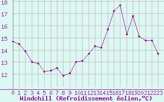 Courbe du refroidissement olien pour Brive-Souillac (19)