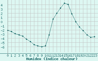 Courbe de l'humidex pour Lobbes (Be)